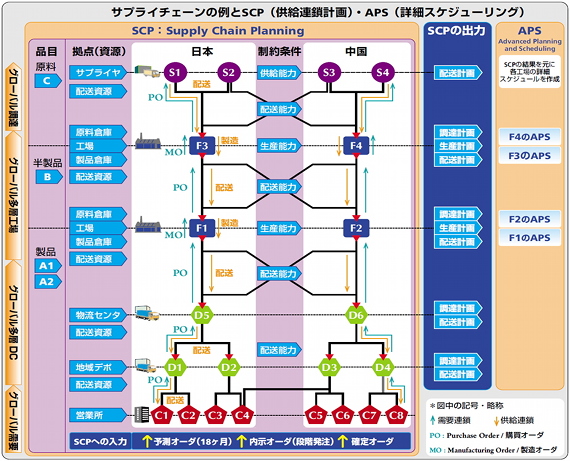 サプライチェーンとSCP、APSの関係の例